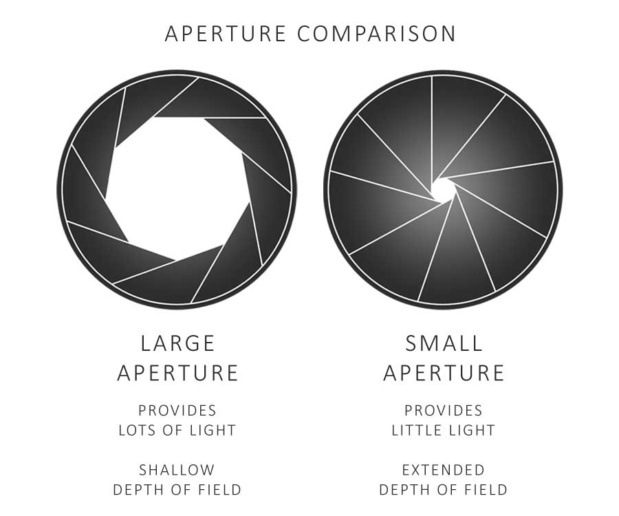 Exposure Triangle